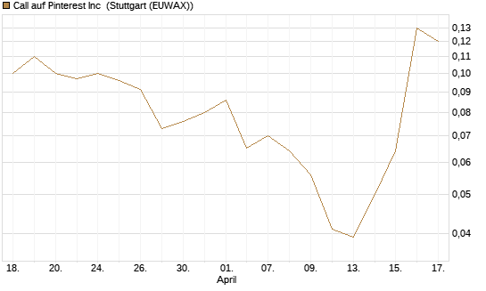 Call auf Pinterest Inc [J.P. Morgan Structured Products B.V.] Chart