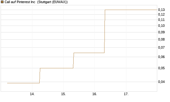 Call auf Pinterest Inc [J.P. Morgan Structured Products B.V.] Chart