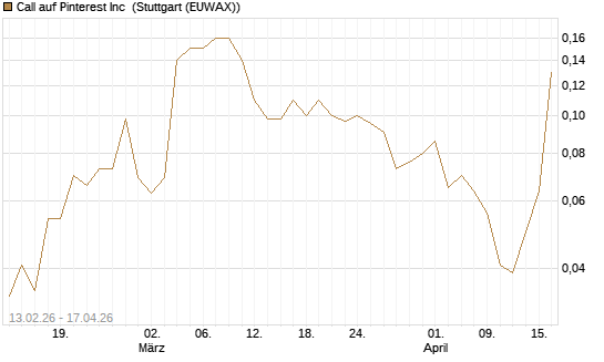 Call auf Pinterest Inc [J.P. Morgan Structured Products B.V.] Chart