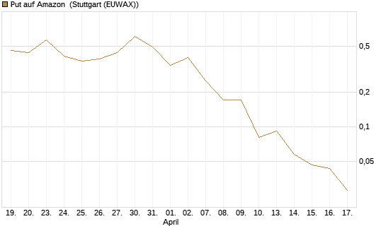 Put auf Amazon [J.P. Morgan Structured Products B.V.] Chart