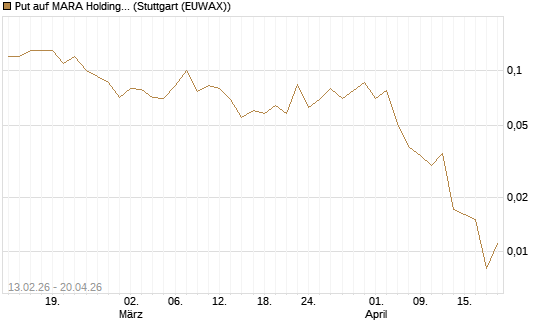 Put auf MARA Holdings [J.P. Morgan Structured Products B.V.] Chart