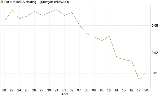 Put auf MARA Holdings [J.P. Morgan Structured Products B.V.] Chart