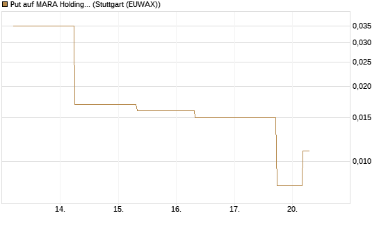 Put auf MARA Holdings [J.P. Morgan Structured Products B.V.] Chart