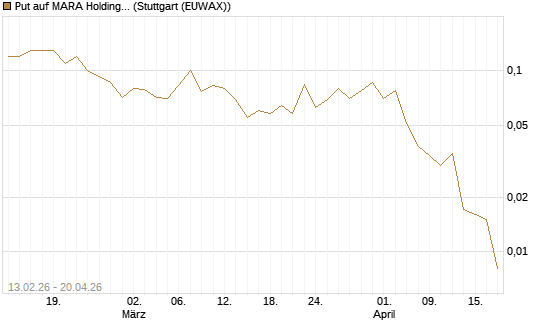 Put auf MARA Holdings [J.P. Morgan Structured Products B.V.] Chart