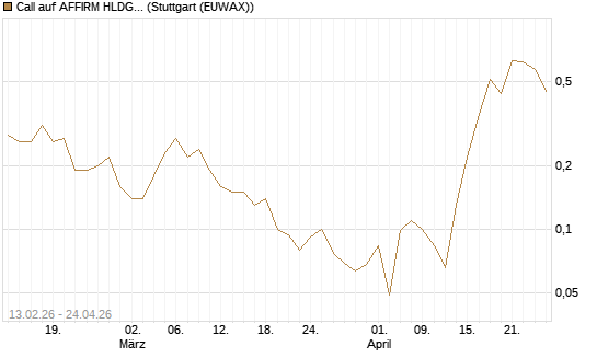 Call auf AFFIRM HLDGS A [J.P. Morgan Structured Products B.V.] Chart