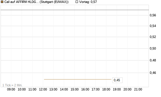 Call auf AFFIRM HLDGS A [J.P. Morgan Structured Products B.V.] Chart
