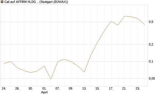 Call auf AFFIRM HLDGS A [J.P. Morgan Structured Products B.V.] Chart