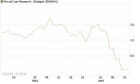 Put auf Lam Research [J.P. Morgan Structured Products B.V.] Chart