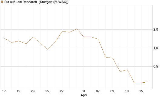 Put auf Lam Research [J.P. Morgan Structured Products B.V.] Chart