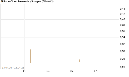 Put auf Lam Research [J.P. Morgan Structured Products B.V.] Chart