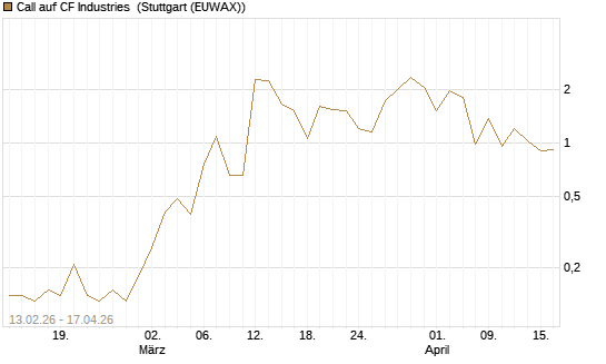 Call auf CF Industries [J.P. Morgan Structured Products B.V.] Chart