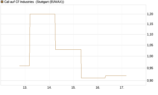 Call auf CF Industries [J.P. Morgan Structured Products B.V.] Chart