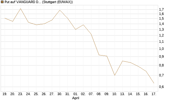 Put auf VANGUARD DIVIDEND APPRECIATION [J.P. Morgan Structured Products B.V.] Chart