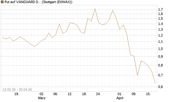 Put auf VANGUARD DIVIDEND APPRECIATION [J.P. Morgan Structured Products B.V.] Chart