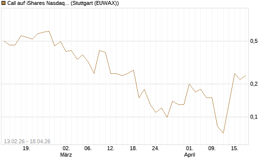 Call auf iShares Nasdaq Biotechnology ETF [J.P. Morgan Structured Products B.V.] Chart