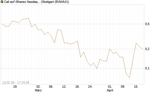 Call auf iShares Nasdaq Biotechnology ETF [J.P. Morgan Structured Products B.V.] Chart