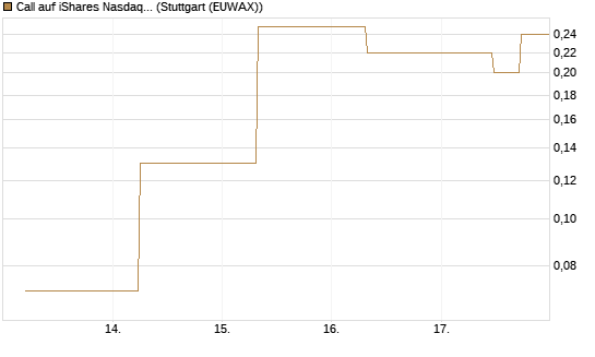 Call auf iShares Nasdaq Biotechnology ETF [J.P. Morgan Structured Products B.V.] Chart
