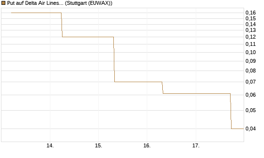 Put auf Delta Air Lines [J.P. Morgan Structured Products B.V.] Chart