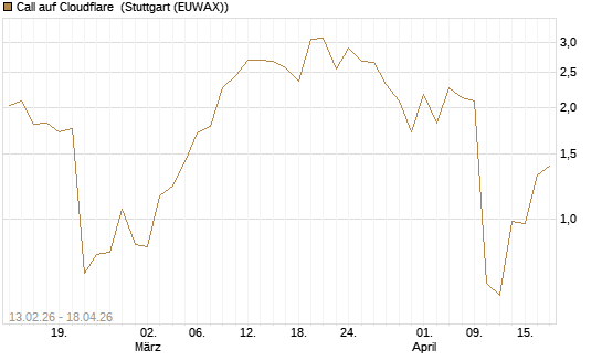 Call auf Cloudflare [J.P. Morgan Structured Products B.V.] Chart