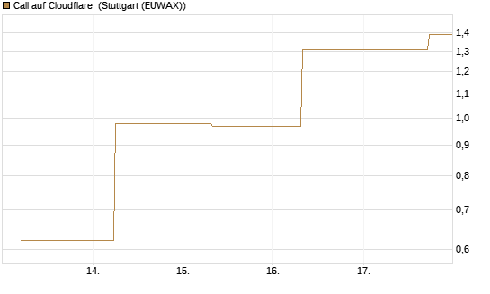Call auf Cloudflare [J.P. Morgan Structured Products B.V.] Chart