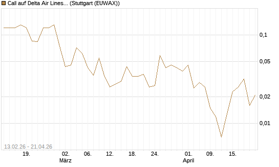 Call auf Delta Air Lines [J.P. Morgan Structured Products B.V.] Chart