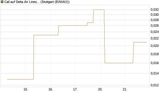 Call auf Delta Air Lines [J.P. Morgan Structured Products B.V.] Chart