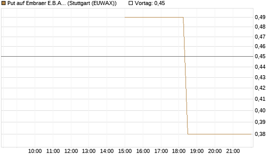 Put auf Embraer E.B.A. [J.P. Morgan Structured Products B.V.] Chart