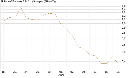 Put auf Embraer E.B.A. [J.P. Morgan Structured Products B.V.] Chart