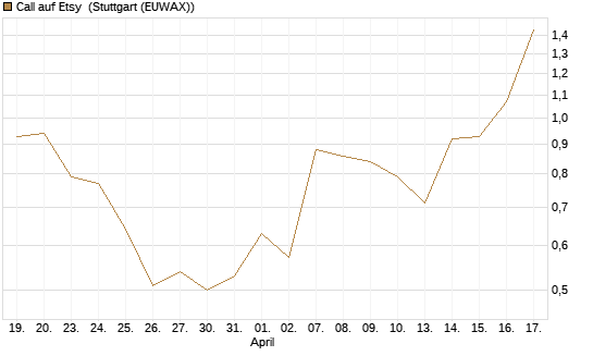 Call auf Etsy [J.P. Morgan Structured Products B.V.] Chart