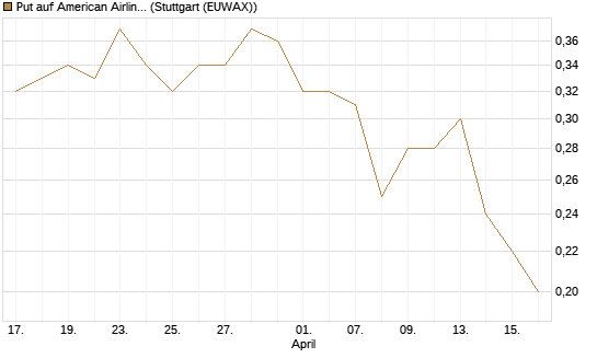 Put auf American Airlines Group [J.P. Morgan Structured Products B.V.] Chart