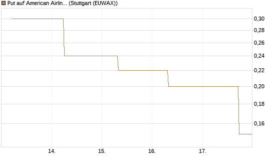 Put auf American Airlines Group [J.P. Morgan Structured Products B.V.] Chart