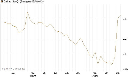 Call auf IonQ [J.P. Morgan Structured Products B.V.] Chart
