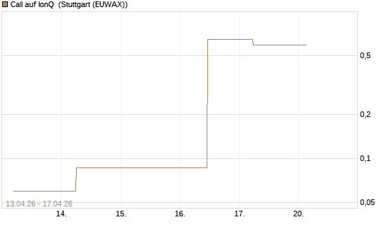 Call auf IonQ [J.P. Morgan Structured Products B.V.] Chart