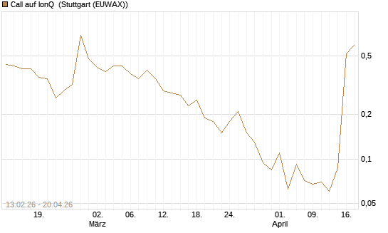 Call auf IonQ [J.P. Morgan Structured Products B.V.] Chart