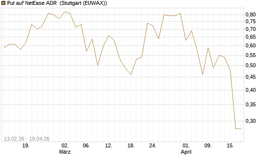 Put auf NetEase ADR [J.P. Morgan Structured Products B.V.] Chart