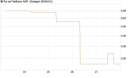 Put auf NetEase ADR [J.P. Morgan Structured Products B.V.] Chart