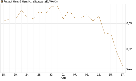 Put auf Hims & Hers Health A [J.P. Morgan Structured Products B.V.] Chart