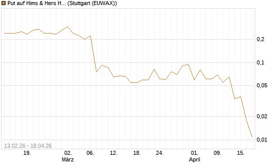 Put auf Hims & Hers Health A [J.P. Morgan Structured Products B.V.] Chart