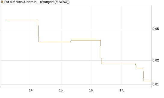 Put auf Hims & Hers Health A [J.P. Morgan Structured Products B.V.] Chart