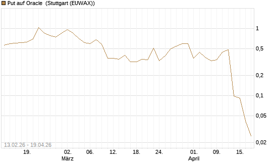 Put auf Oracle [J.P. Morgan Structured Products B.V.] Chart