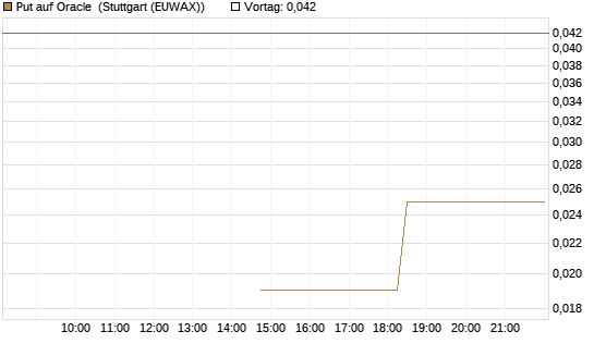 Put auf Oracle [J.P. Morgan Structured Products B.V.] Chart