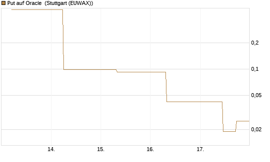 Put auf Oracle [J.P. Morgan Structured Products B.V.] Chart