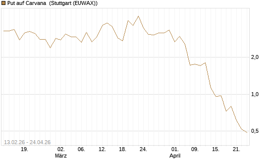 Put auf Carvana [J.P. Morgan Structured Products B.V.] Chart
