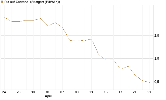Put auf Carvana [J.P. Morgan Structured Products B.V.] Chart