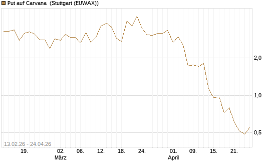 Put auf Carvana [J.P. Morgan Structured Products B.V.] Chart