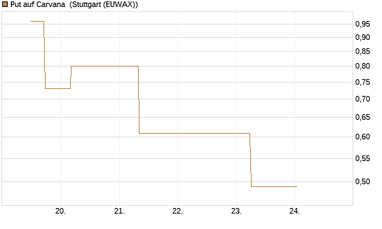 Put auf Carvana [J.P. Morgan Structured Products B.V.] Chart