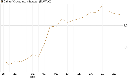 Call auf Crocs, Inc. [J.P. Morgan Structured Products B.V.] Chart