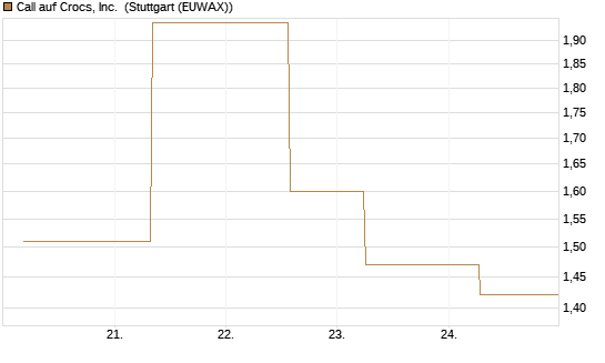 Call auf Crocs, Inc. [J.P. Morgan Structured Products B.V.] Chart