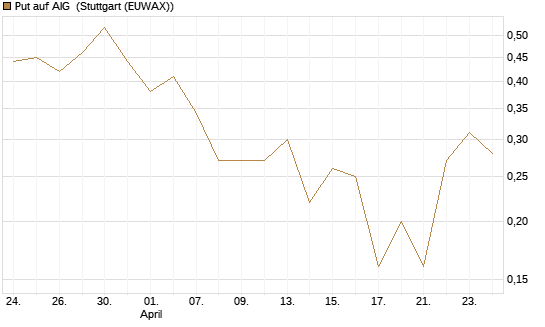Put auf AIG [J.P. Morgan Structured Products B.V.] Chart