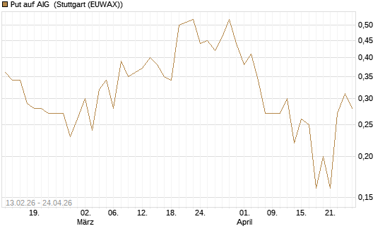 Put auf AIG [J.P. Morgan Structured Products B.V.] Chart